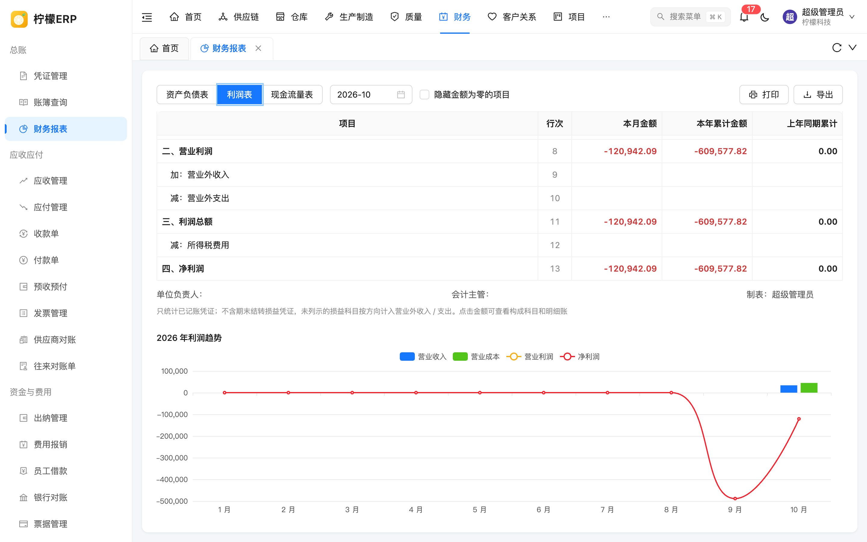 利润趋势